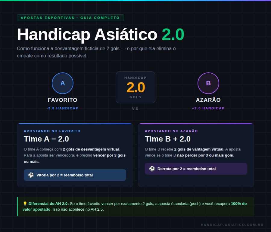 handicap asiático 2.0