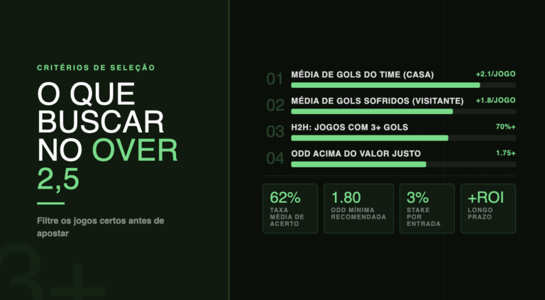 Over 2,5 gols o que significa? Entenda o método e melhores palpites